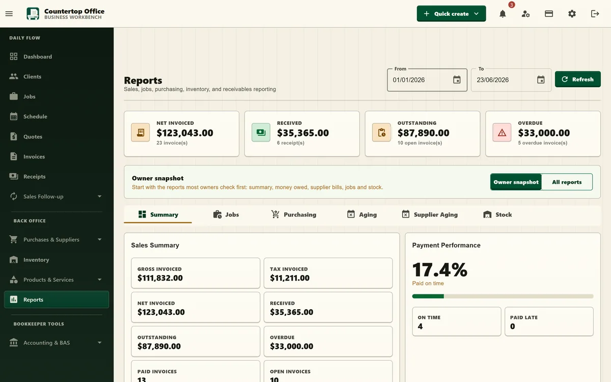 Countertop Office reports: net invoiced, received, outstanding and overdue totals, a sales summary and on-time payment performance.